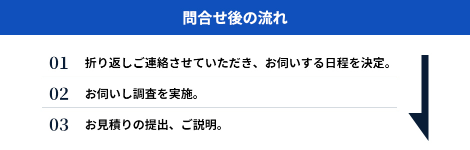 問合せ後の流れ 01:折り返しご連絡させていただき、お伺いする日程を決定。 02:お伺いし調査を実施。 03:お見積りの提出、ご説明。
